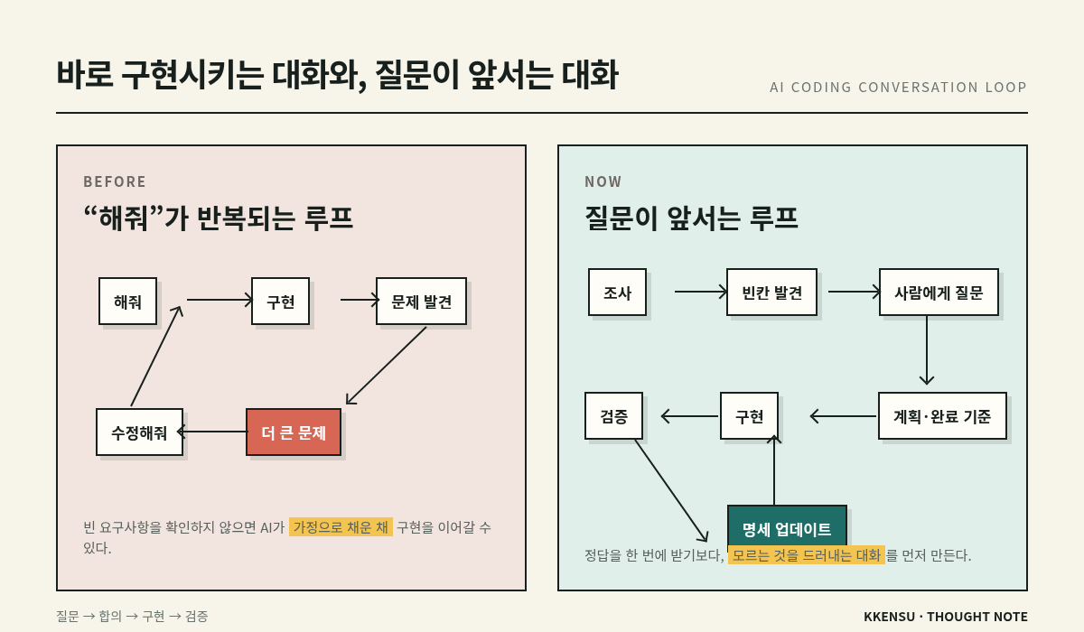 AI에게 바로 구현을 반복시키는 루프와 조사·질문·계획·구현·검증으로 이어지는 대화 루프 비교