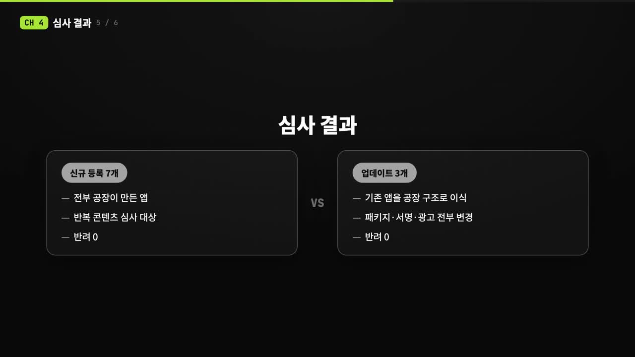 앱 공장 신규 등록 7개와 업데이트 3개의 심사 결과