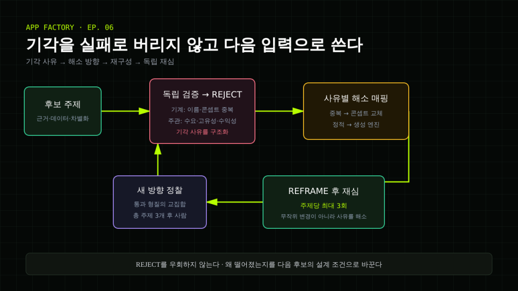 앱 공장 6화 – AI가 고른 앱 주제가 다섯 번 연속 기각당했습니다