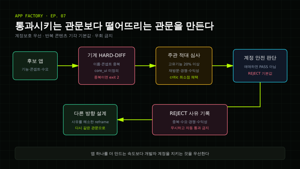 앱 공장 7화 – 통과시키기보다 떨어뜨리도록 검증 관문을 만든 이유