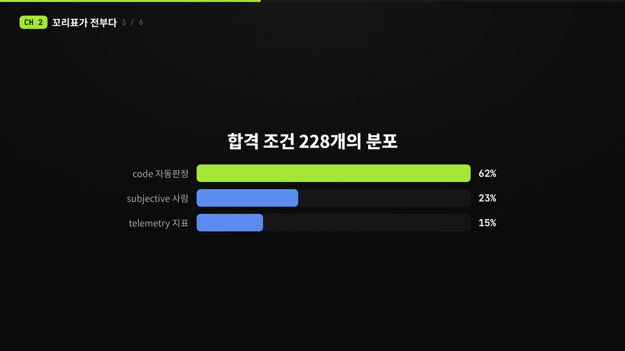 앱 공장 8화 영상의 합격 조건 228개 분포 그래프: 코드 자동판정 62%, 사람 판단 23%, 지표 판정 15%