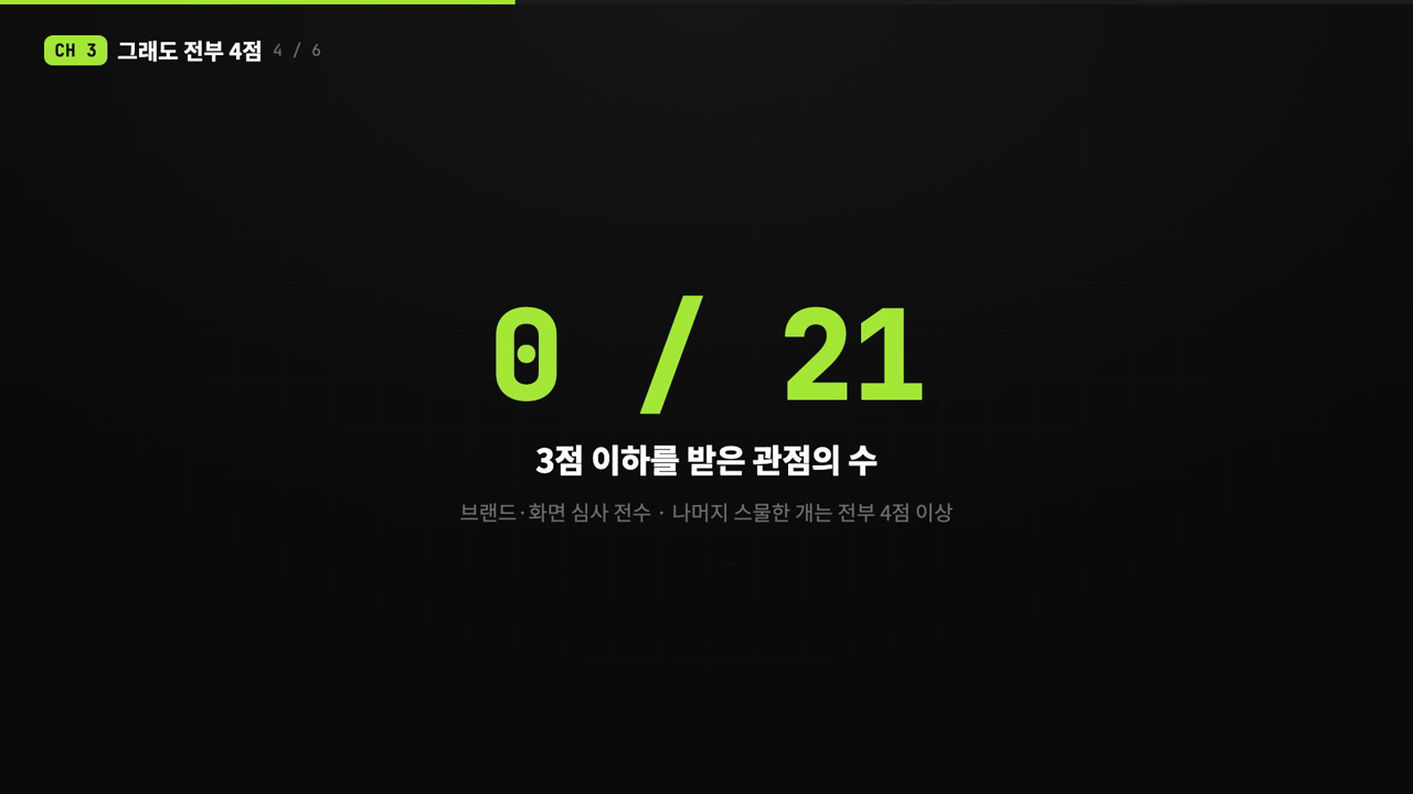 앱 공장 9화 영상 화면 — 3점 이하를 받은 관점의 수가 21개 중 0개임을 보여주는 지표