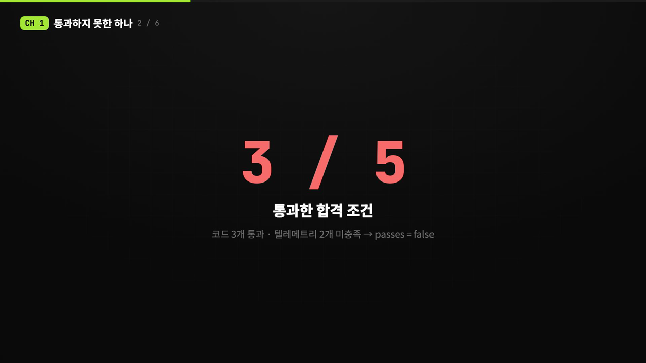 앱 공장 12화 영상 화면 — 합격 조건 5개 중 3개만 통과했고 텔레메트리 2개가 미충족이라 passes가 false로 남았음을 보여주는 지표