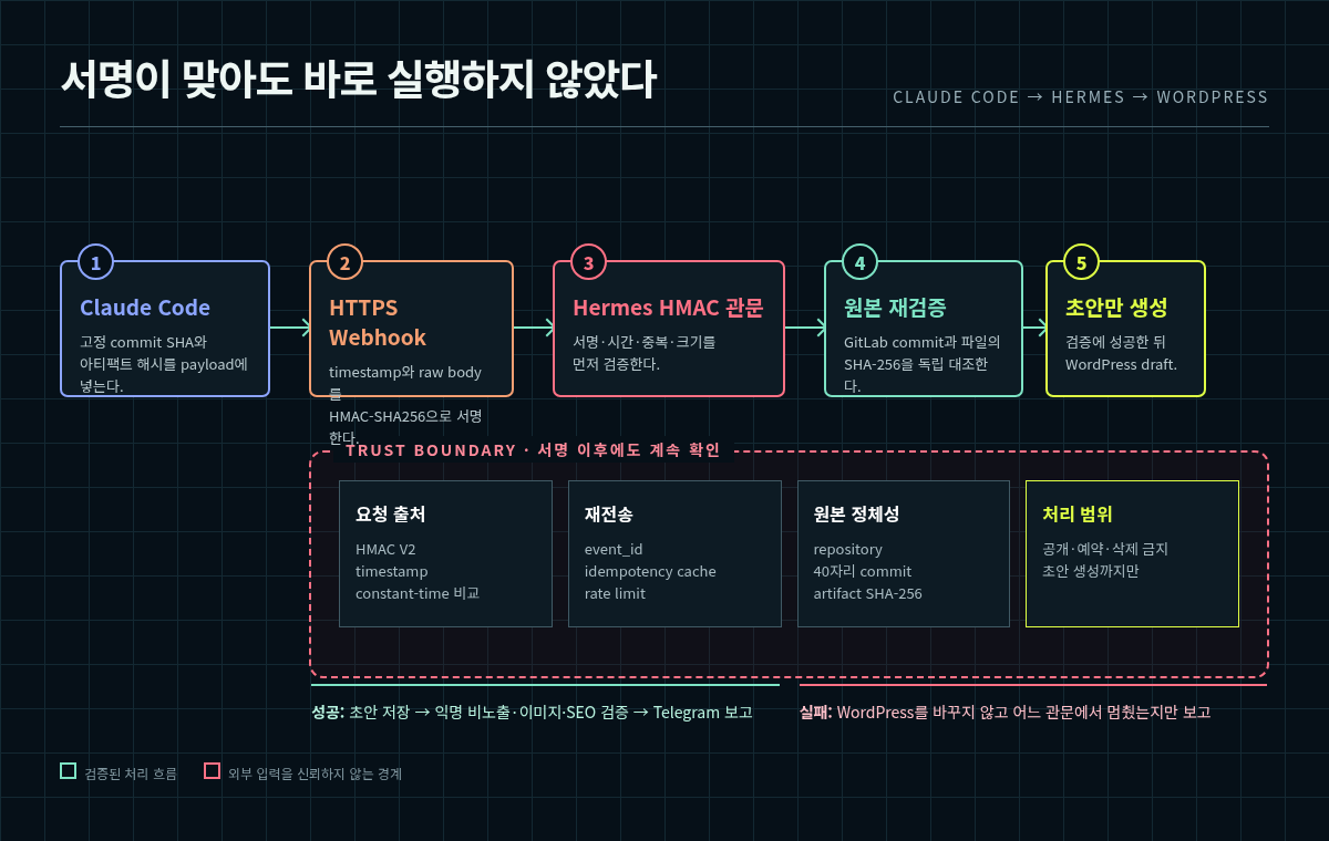 Claude Code 요청부터 HMAC V2 검증, GitLab 원본 재검증, WordPress 초안 생성까지 이어지는 Webhook 처리 흐름