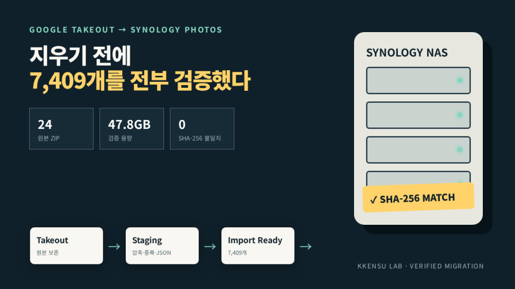 Google Photos를 지우기 전에, Synology Photos의 7,409개를 전부 검증했다
