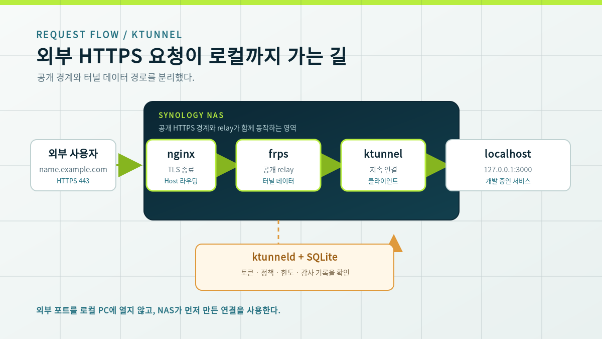 외부 HTTPS 요청이 Synology NAS의 nginx와 frps를 거쳐 ktunnel 클라이언트와 로컬 포트로 전달되는 구조