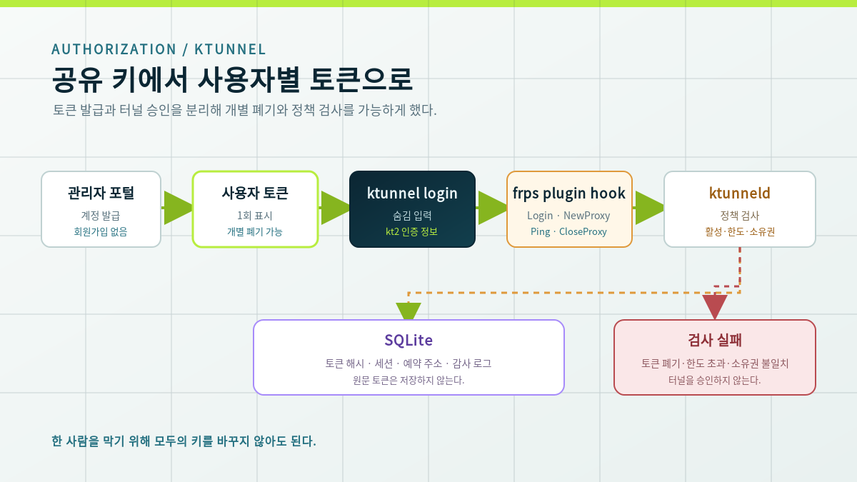 관리자 포털에서 발급한 사용자별 토큰이 ktunnel과 frps 플러그인, ktunneld 정책 검사, SQLite를 거치는 흐름