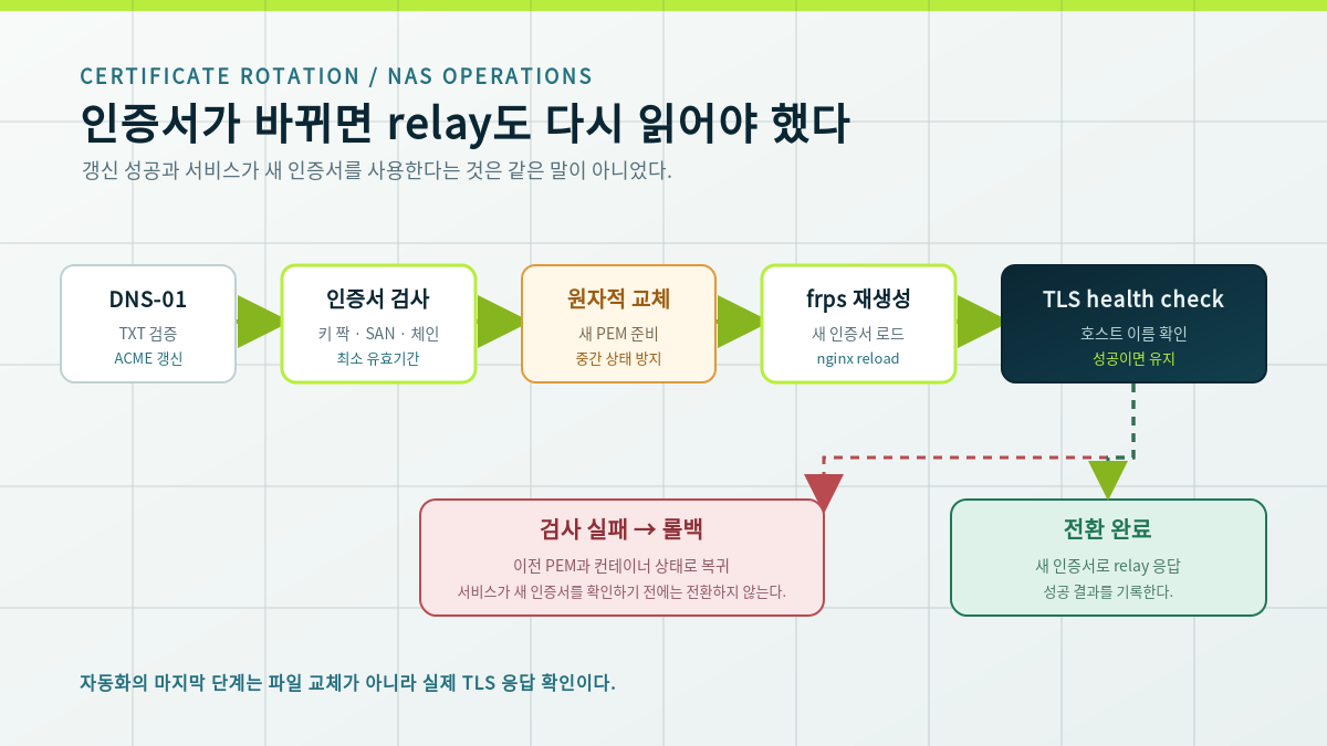 DNS-01 인증서 갱신 후 체인과 SAN을 검사하고 frps를 재생성한 뒤 실패하면 이전 인증서로 롤백하는 흐름