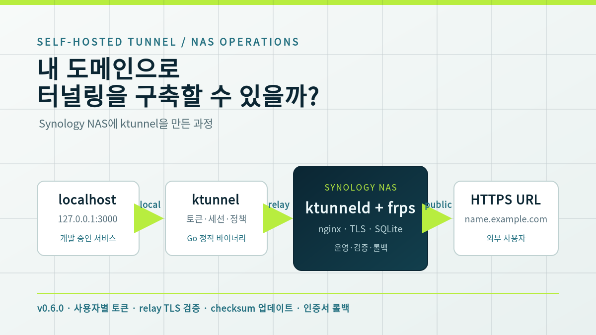 로컬 포트가 ktunnel 클라이언트와 Synology NAS의 relay를 거쳐 HTTPS 공개 주소로 연결되는 구조