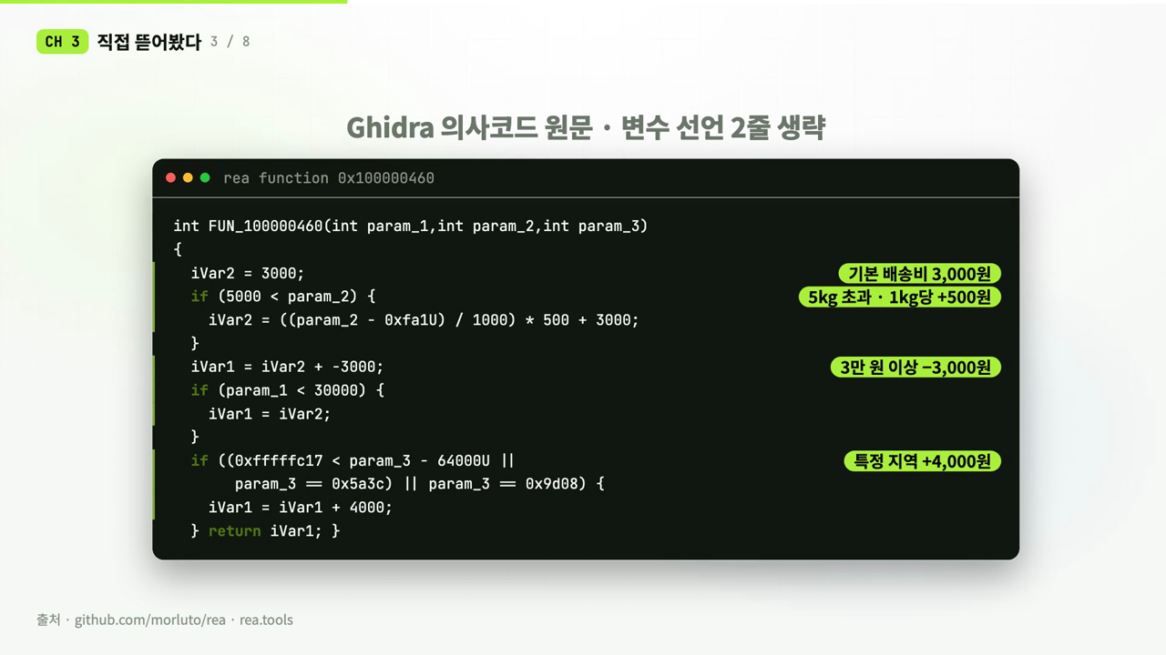 REA로 복원한 Ghidra 의사코드 화면 — 줄 옆에 기본 배송비 3,000원, 5kg 초과 1kg당 +500원, 3만 원 이상 −3,000원, 특정 지역 +4,000원이라는 풀이가 붙어 있다