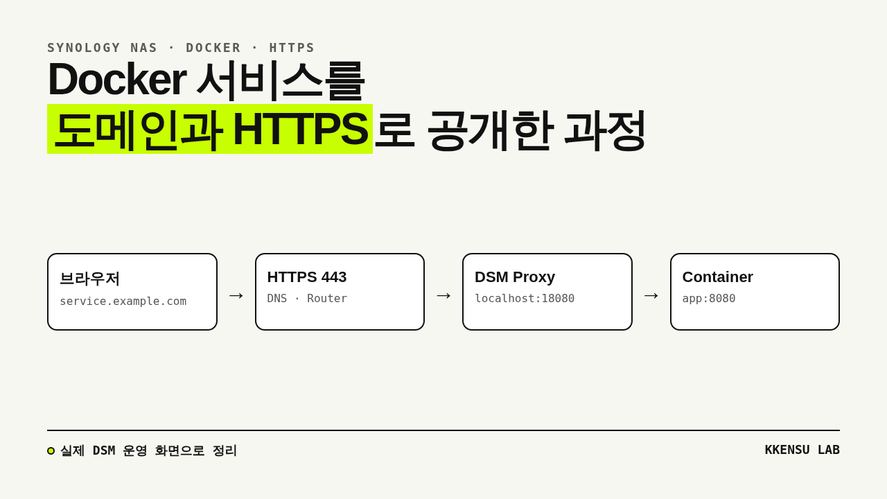 브라우저에서 DSM 역방향 프록시를 거쳐 Docker 컨테이너로 연결되는 HTTPS 공개 구조