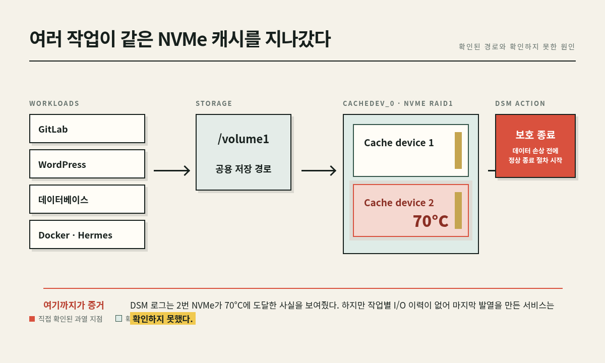 GitLab, WordPress, 데이터베이스, Docker와 Hermes의 I/O가 volume1과 NVMe RAID1 캐시를 거쳐 2번 캐시 장치의 70도 과열 및 DSM 보호 종료로 이어진 확인 경로