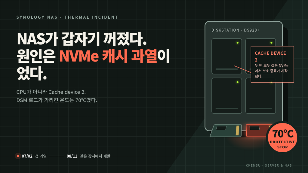 Synology NAS가 꺼졌다. 70°C NVMe 캐시가 원인이었다