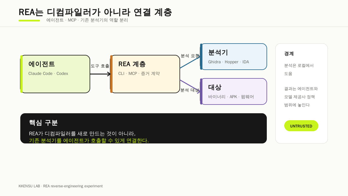 REA가 에이전트와 Ghidra·Hopper·IDA 같은 기존 분석기 사이를 연결하는 구조 다이어그램