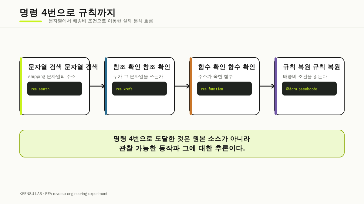 REA CLI로 문자열 검색, 참조 확인, 함수 확인, 의사코드 복원을 거치는 네 단계 흐름