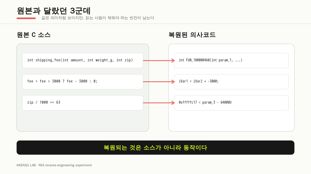 원본 C 소스와 복원된 Ghidra 의사코드의 변수명, 조건식, 최적화 분기 차이