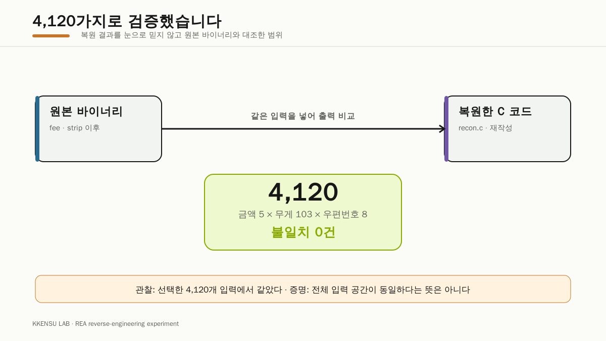 원본 바이너리와 복원한 C 코드를 4,120개 입력 조합으로 비교해 불일치 0건을 확인한 검증 다이어그램