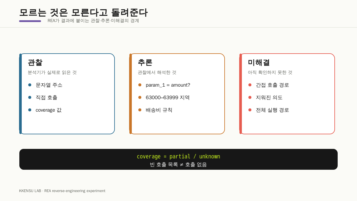 REA 결과를 관찰, 추론, 미해결로 구분하는 증거 계약 다이어그램